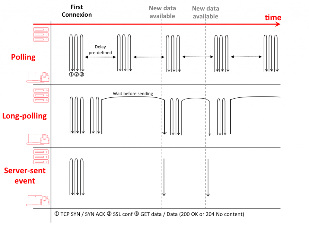poll vs longpolling vs SSE