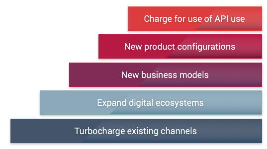 API Monetization: What is it and how to monetize APIs