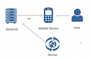 IoT to APIs | What is an IoT API and APIs in the world of IoT