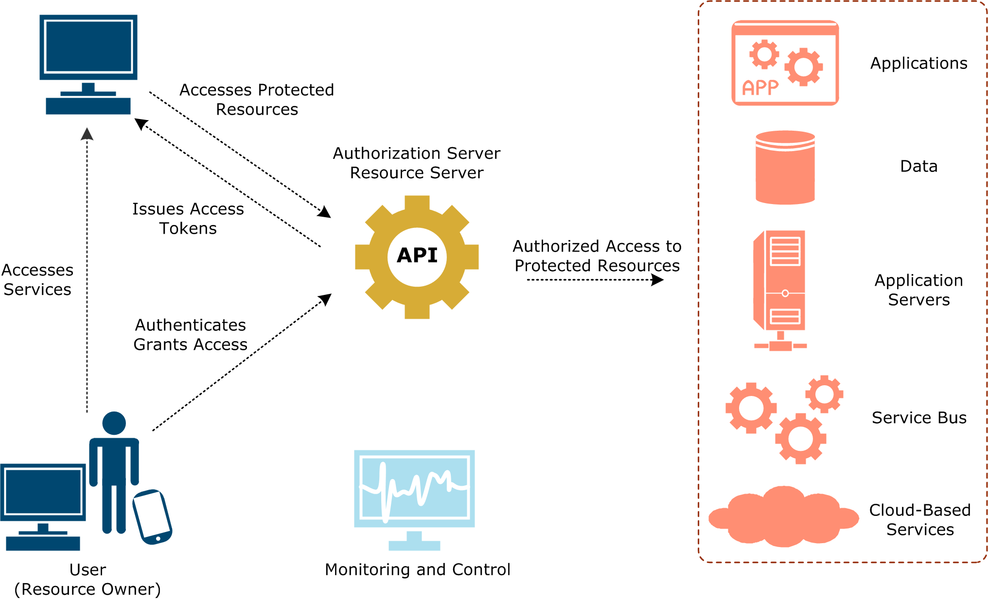 Api Keys Versus Oauth How To Secure Your Apis Api Keys Versus Oauth How To Secure Your Apis