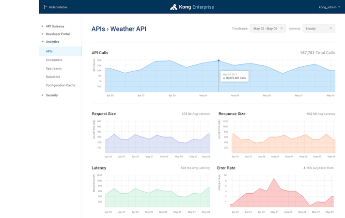 Streaming Kong API Endpoint Activity With Server-Sent Events SSE