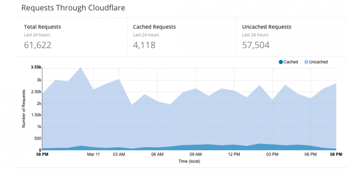requests-through-cloudflare