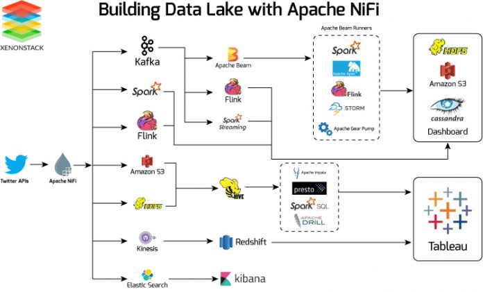 Data-Ingestion-Using-Apache-Nifi-For-Building-Data-Lakes-Twitter-Data