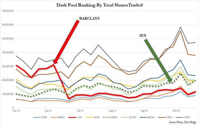 IEX dark pools
