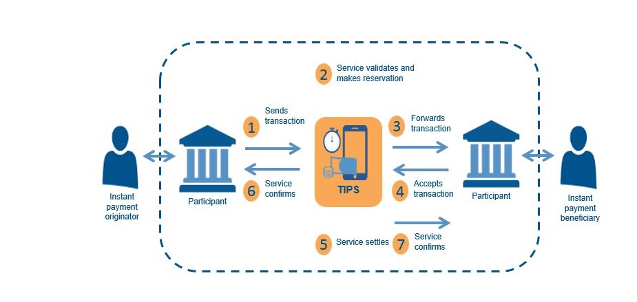 Role of APIs in A TARGET Instant Payment Settlement (TIPS) Transaction