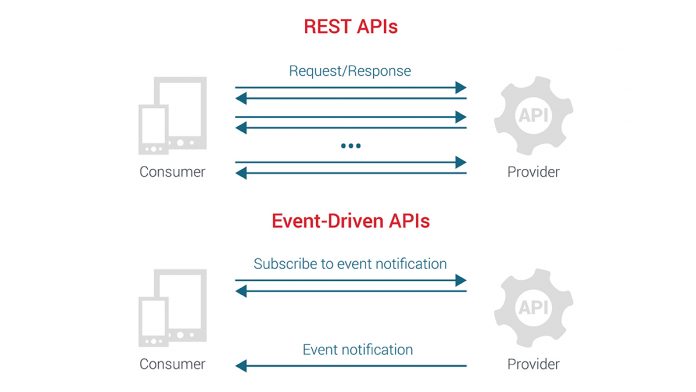 Event-driven vs REST API interactions_1200x675_v2